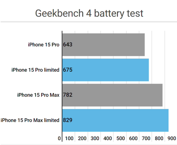 西秀apple维修站iPhone15Pro的ProMotion高刷功能耗电吗