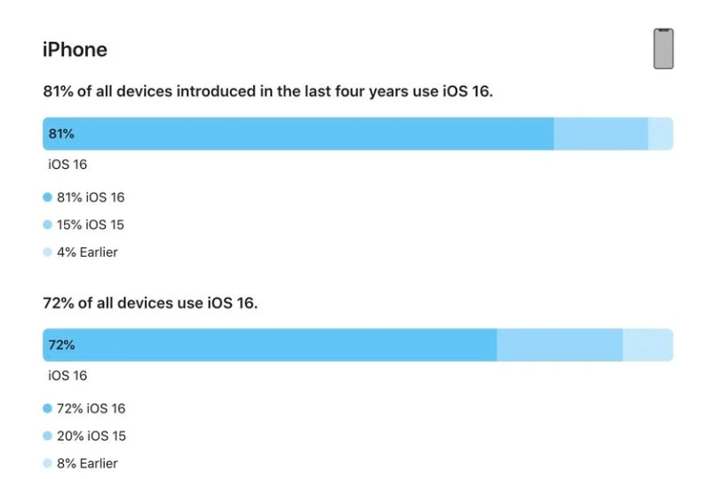 西秀苹果手机维修分享iOS 16 / iPadOS 16 安装率 