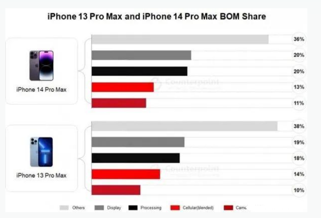 西秀苹果手机维修分享iPhone 14 Pro的成本和利润 