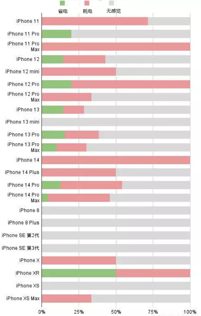 西秀苹果手机维修分享iOS16.2太耗电怎么办？iOS16.2续航不好可以降级吗？ 