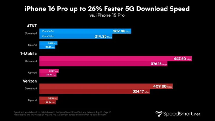 西秀苹果手机维修分享iPhone 16 Pro 系列的 5G 速度 